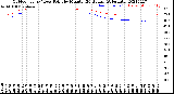 Milwaukee Weather Outdoor Temp / Dew Point<br>by Minute<br>(24 Hours) (Alternate)