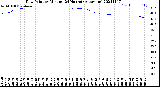 Milwaukee Weather Dew Point<br>by Minute<br>(24 Hours) (Alternate)