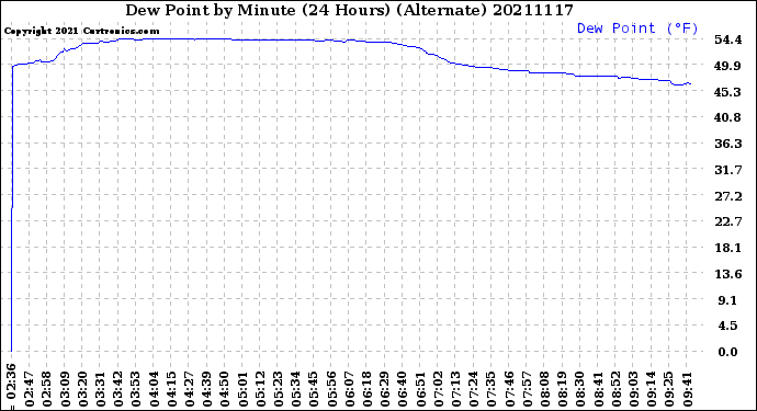 Milwaukee Weather Dew Point<br>by Minute<br>(24 Hours) (Alternate)