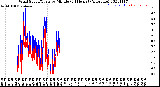 Milwaukee Weather Wind Speed/Gusts<br>by Minute<br>(24 Hours) (Alternate)