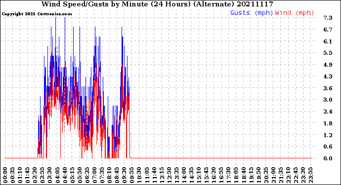 Milwaukee Weather Wind Speed/Gusts<br>by Minute<br>(24 Hours) (Alternate)