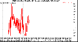 Milwaukee Weather Wind Speed<br>by Minute<br>(24 Hours) (Alternate)