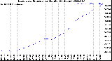 Milwaukee Weather Barometric Pressure<br>per Minute<br>(24 Hours)