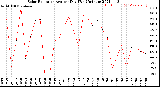 Milwaukee Weather Solar Radiation<br>Avg per Day W/m2/minute