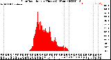 Milwaukee Weather Solar Radiation<br>per Minute<br>(24 Hours)