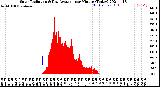 Milwaukee Weather Solar Radiation<br>& Day Average<br>per Minute<br>(Today)