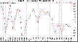 Milwaukee Weather Solar Radiation<br>per Day KW/m2