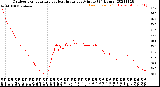 Milwaukee Weather Outdoor Temperature<br>vs Heat Index<br>per Minute<br>(24 Hours)