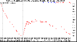 Milwaukee Weather Outdoor Temperature<br>vs Wind Chill<br>per Minute<br>(24 Hours)