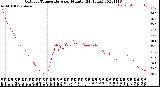 Milwaukee Weather Outdoor Temperature<br>per Minute<br>(24 Hours)