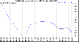 Milwaukee Weather Wind Chill<br>Hourly Average<br>(24 Hours)