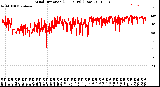 Milwaukee Weather Wind Direction<br>(24 Hours) (Raw)