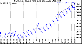 Milwaukee Weather Barometric Pressure<br>per Hour<br>(24 Hours)