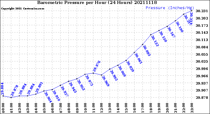 Milwaukee Weather Barometric Pressure<br>per Hour<br>(24 Hours)