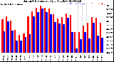 Milwaukee Weather Barometric Pressure<br>Daily High/Low