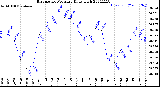 Milwaukee Weather Barometric Pressure<br>Daily High