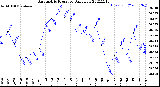 Milwaukee Weather Barometric Pressure<br>Daily Low