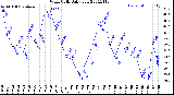 Milwaukee Weather Wind Chill<br>Daily Low