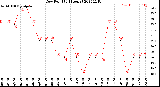 Milwaukee Weather Dew Point<br>(24 Hours)