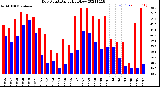 Milwaukee Weather Dew Point<br>Daily High/Low