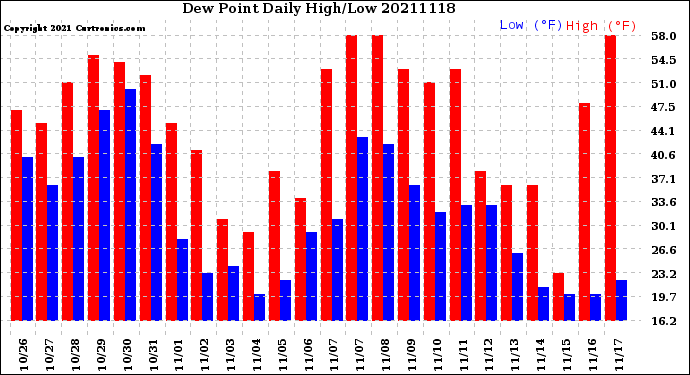 Milwaukee Weather Dew Point<br>Daily High/Low