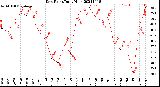 Milwaukee Weather Dew Point<br>Daily High