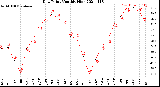 Milwaukee Weather Dew Point<br>Monthly High