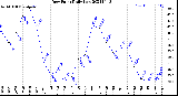 Milwaukee Weather Dew Point<br>Daily Low