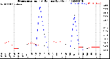 Milwaukee Weather Evapotranspiration<br>vs Rain per Day<br>(Inches)