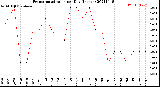 Milwaukee Weather Evapotranspiration<br>per Day (Inches)