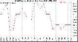 Milwaukee Weather Evapotranspiration<br>per Day (Ozs sq/ft)