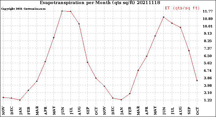 Milwaukee Weather Evapotranspiration<br>per Month (qts sq/ft)