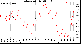 Milwaukee Weather Heat Index<br>Daily High