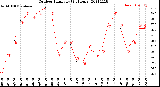 Milwaukee Weather Outdoor Humidity<br>(24 Hours)