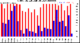 Milwaukee Weather Outdoor Humidity<br>Daily High/Low