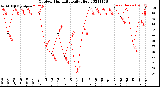 Milwaukee Weather Outdoor Humidity<br>Daily High