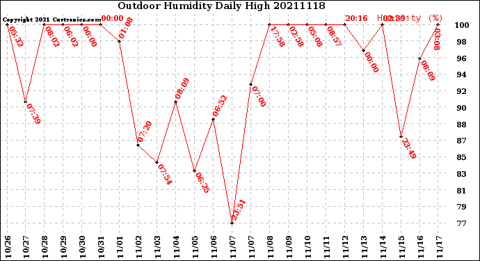 Milwaukee Weather Outdoor Humidity<br>Daily High