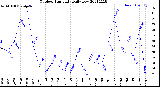 Milwaukee Weather Outdoor Humidity<br>Daily Low