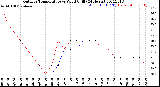 Milwaukee Weather Outdoor Temperature<br>vs Wind Chill<br>(24 Hours)