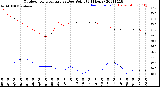 Milwaukee Weather Outdoor Temperature<br>vs Dew Point<br>(24 Hours)