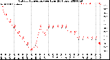 Milwaukee Weather Outdoor Temperature<br>per Hour<br>(24 Hours)