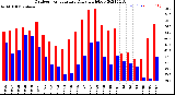 Milwaukee Weather Outdoor Temperature<br>Daily High/Low