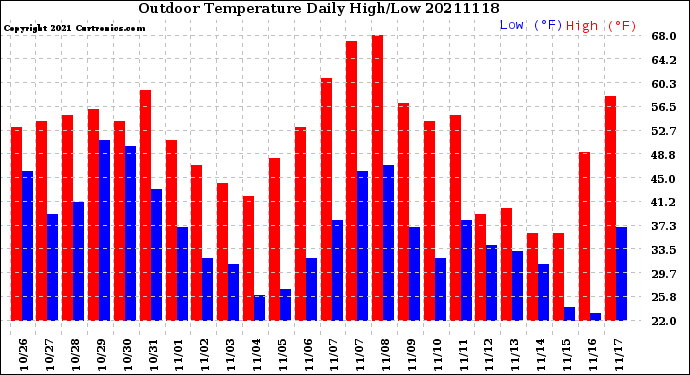 Milwaukee Weather Outdoor Temperature<br>Daily High/Low