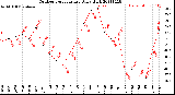 Milwaukee Weather Outdoor Temperature<br>Daily High