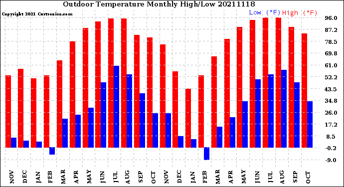 Milwaukee Weather Outdoor Temperature<br>Monthly High/Low