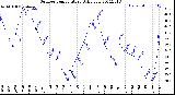 Milwaukee Weather Outdoor Temperature<br>Daily Low