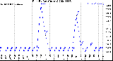 Milwaukee Weather Rain<br>By Day<br>(Inches)