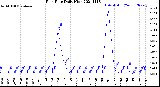 Milwaukee Weather Rain Rate<br>Daily High