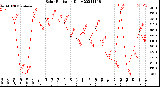 Milwaukee Weather Solar Radiation<br>Daily