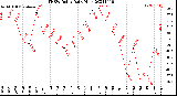 Milwaukee Weather THSW Index<br>Daily High